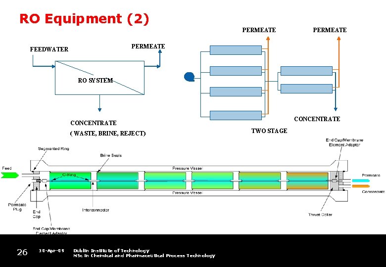 RO Equipment (2) PERMEATE FEEDWATER RO SYSTEM CONCENTRATE ( WASTE, BRINE, REJECT) 26 30