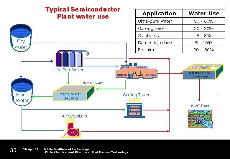 Typical Semiconductor Plant water use Application Ultra-pure water 50 - 60% Cooling towers 20