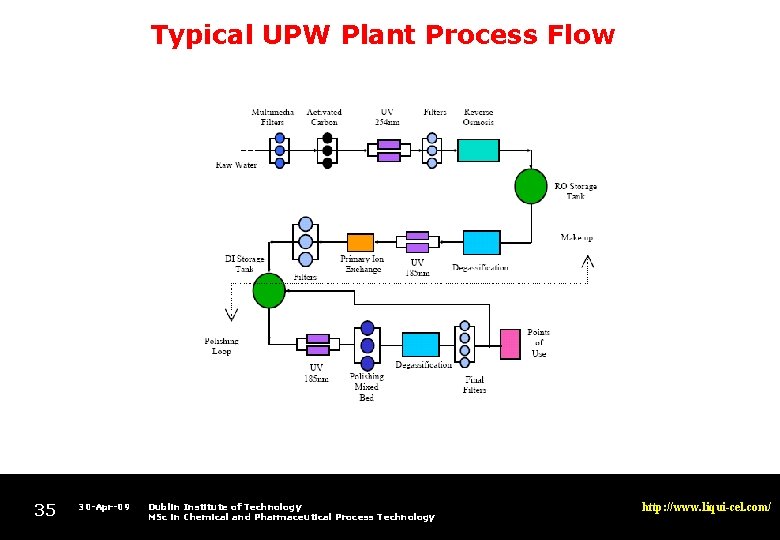 Typical UPW Plant Process Flow 35 30 -Apr-09 Dublin Institute of Technology MSc in