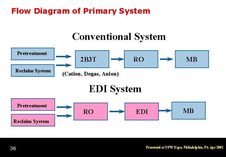 Flow Diagram of Primary System Conventional System Pretreatment Reclaim System 2 B 3 T