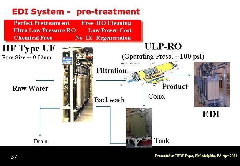 EDI System - pre-treatment Perfect Pretreatment Free RO Cleaning Ultra Low Pressure RO Low