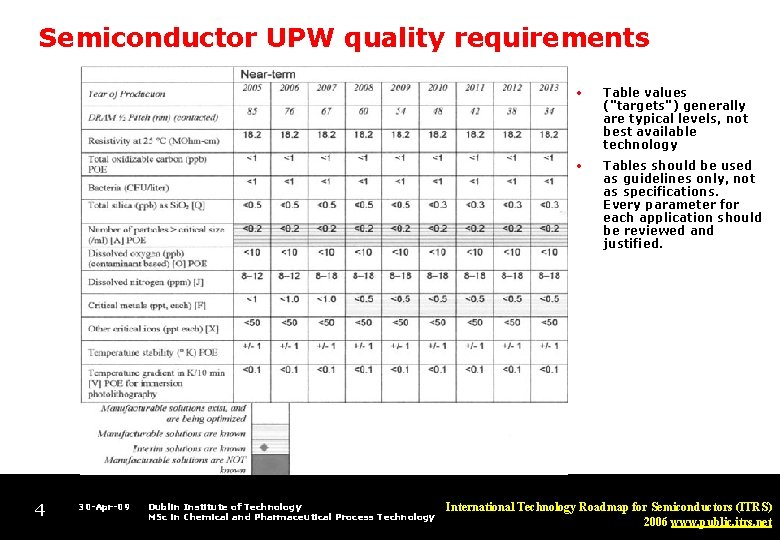 Semiconductor UPW quality requirements 4 30 -Apr-09 Dublin Institute of Technology MSc in Chemical