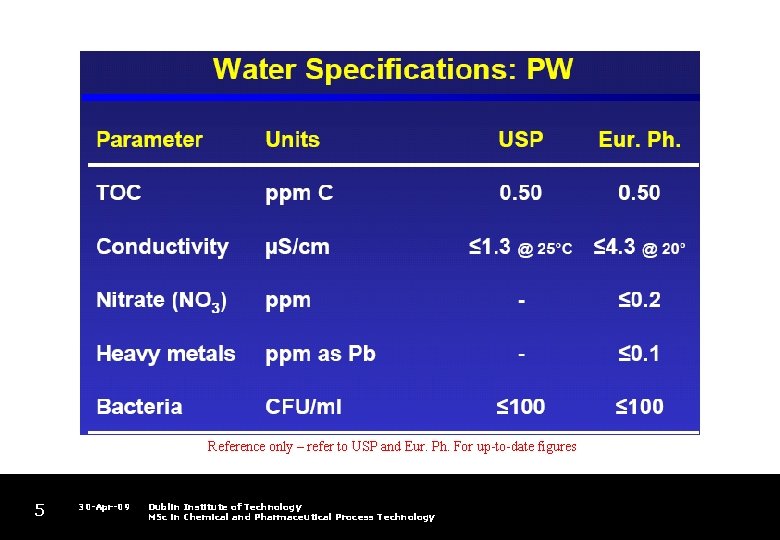 Reference only – refer to USP and Eur. Ph. For up-to-date figures 5 30