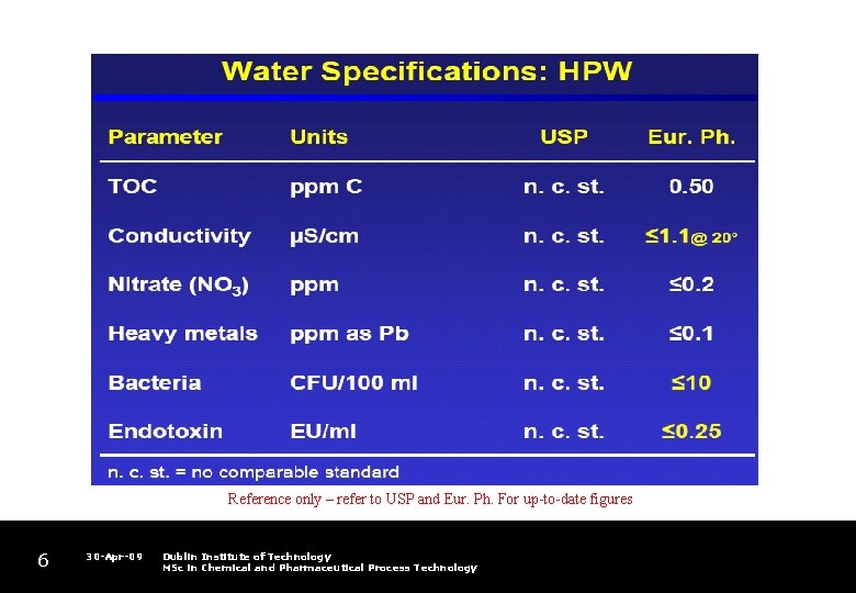 Reference only – refer to USP and Eur. Ph. For up-to-date figures 6 30