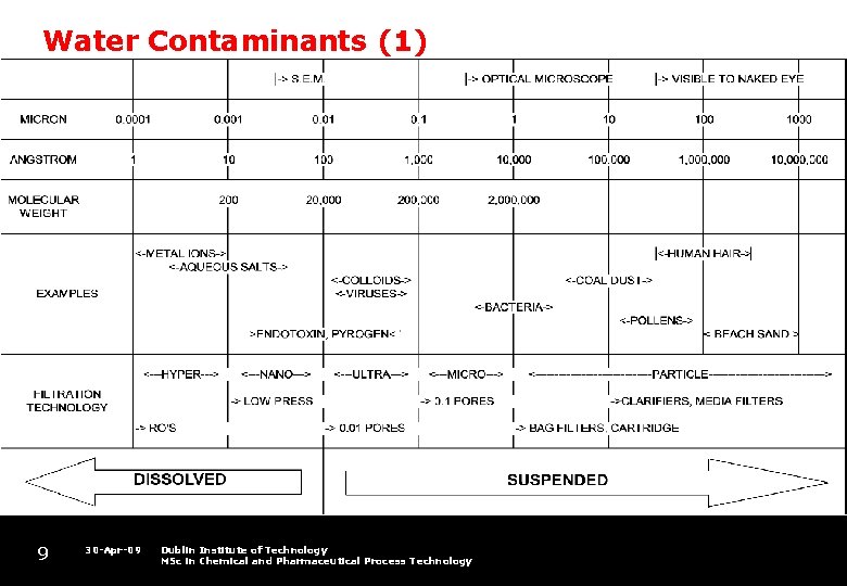 Water Contaminants (1) 9 30 -Apr-09 Dublin Institute of Technology MSc in Chemical and