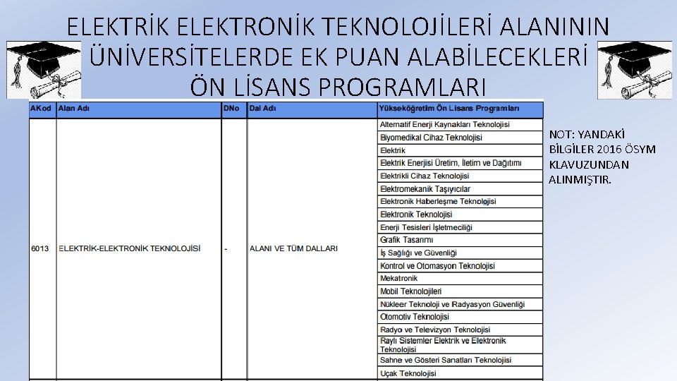 ELEKTRİK ELEKTRONİK TEKNOLOJİLERİ ALANININ ÜNİVERSİTELERDE EK PUAN ALABİLECEKLERİ ÖN LİSANS PROGRAMLARI NOT: YANDAKİ BİLGİLER
