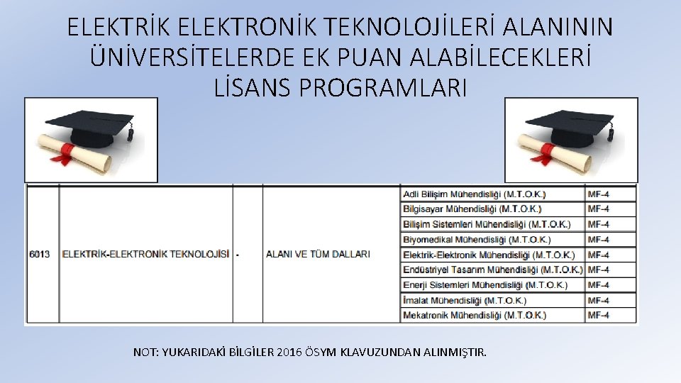 ELEKTRİK ELEKTRONİK TEKNOLOJİLERİ ALANININ ÜNİVERSİTELERDE EK PUAN ALABİLECEKLERİ LİSANS PROGRAMLARI NOT: YUKARIDAKİ BİLGİLER 2016