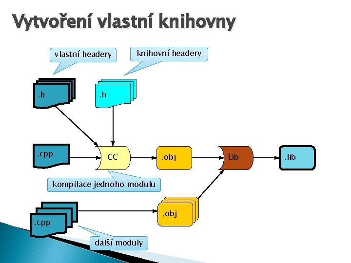 Vytvoření vlastní knihovny vlastní headery . h knihovní headery . h . cpp CC