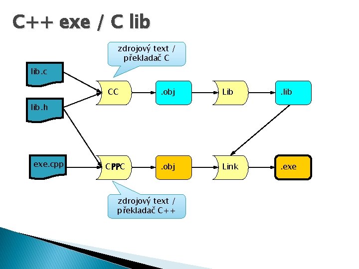 C++ exe / C lib zdrojový text / překladač C lib. c CC .