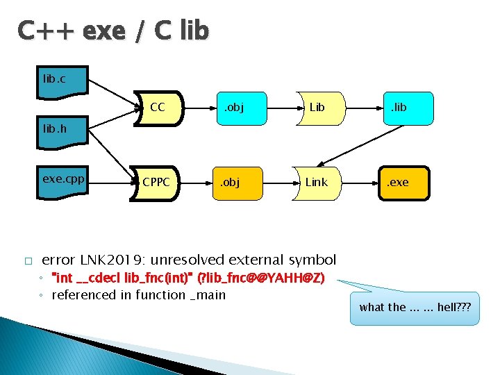 C++ exe / C lib. c CC . obj Lib . lib Link .