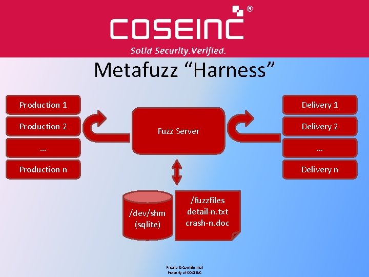 Metafuzz “Harness” Production 1 Production 2 Delivery 1 Fuzz Server Delivery 2 … …