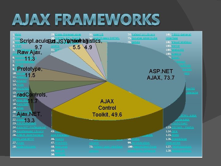 AJAX FRAMEWORKS 1. dojo 2. Rico 3. qooxdoo 4. tibet 5. Flash/Java. Script Integration