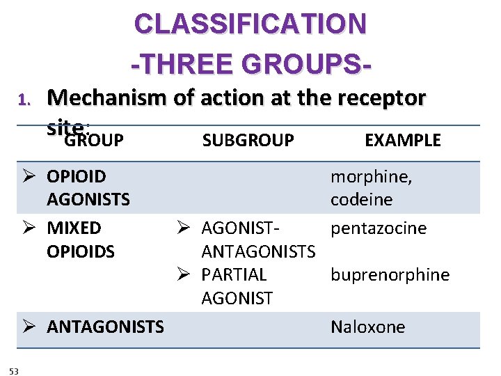 CLASSIFICATION -THREE GROUPS 1. Mechanism of action at the receptor site: site GROUP SUBGROUP