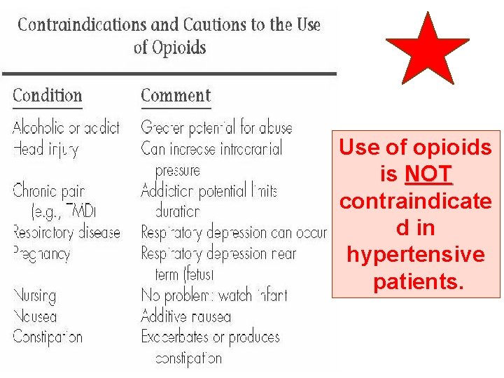 Use of opioids is NOT contraindicate d in hypertensive patients. 