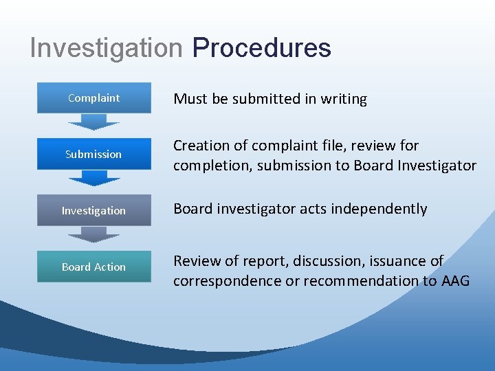 Investigation Procedures Complaint Must be submitted in writing Submission Creation of complaint file, review