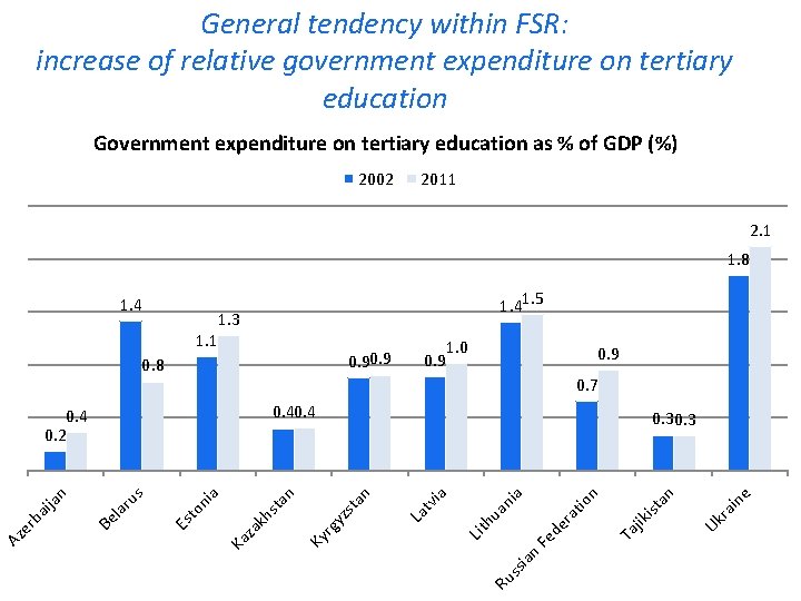 General tendency within FSR: increase of relative government expenditure on tertiary education Government expenditure