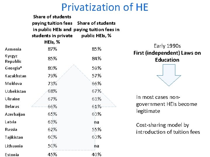  Armenia Kyrgyz Republic Georgia* Privatization of HE Share of students paying tuition fees