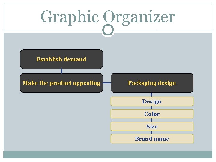 Graphic Organizer Establish demand Make the product appealing Packaging design Design Color Size Brand