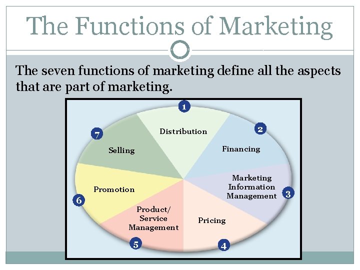 The Functions of Marketing The seven functions of marketing define all the aspects that