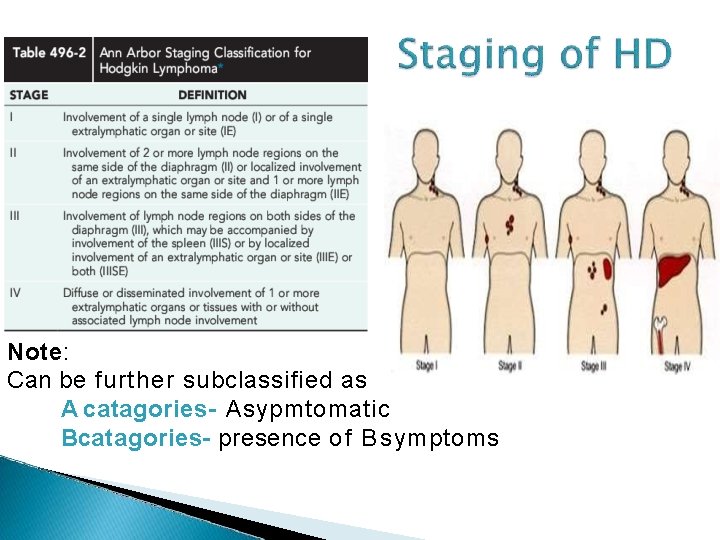 Note: Can be further subclassified as A catagories- Asypmtomatic Bcatagories- presence of B symptoms