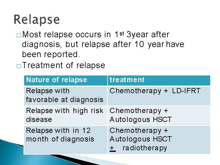 � Most relapse occurs in 1 st 3 year after diagnosis, but relapse after