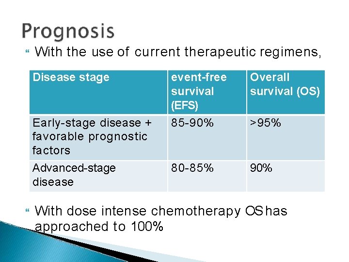  With the use of current therapeutic regimens, Disease stage event-free survival (EFS) Overall