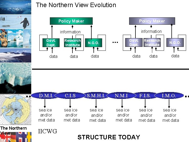 The Northern View Evolution Govt. Dept. data . . The Northern View Policy Maker