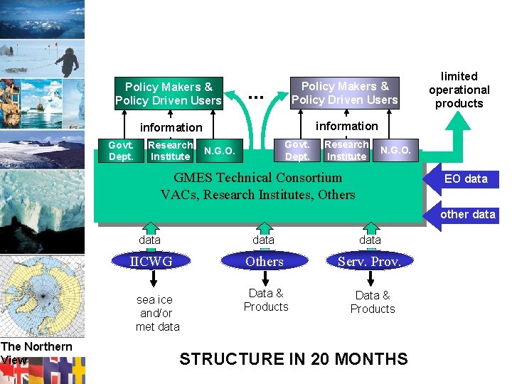 Policy Makers & Policy Driven Users . . . information Govt. Dept. Research Institute