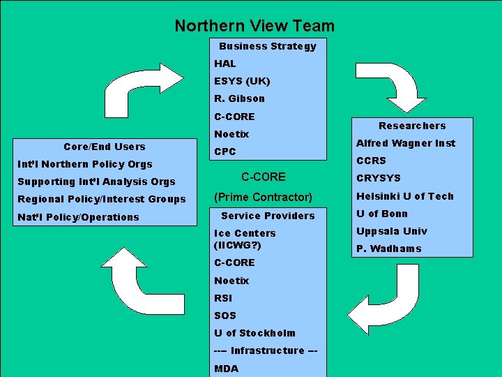 Northern View Team Business Strategy HAL ESYS (UK) R. Gibson C-CORE Core/End Users Int’l