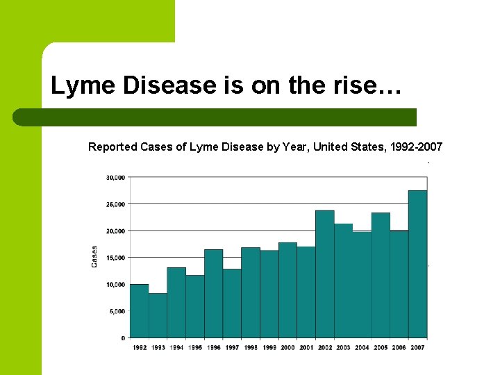 Lyme Disease is on the rise… Reported Cases of Lyme Disease by Year, United Lyme Disease is on the rise… Reported Cases of Lyme Disease by Year, United