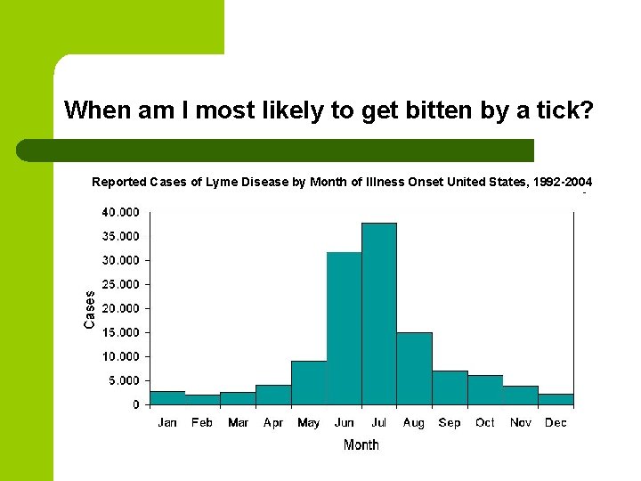 When am I most likely to get bitten by a tick? Reported Cases of When am I most likely to get bitten by a tick? Reported Cases of
