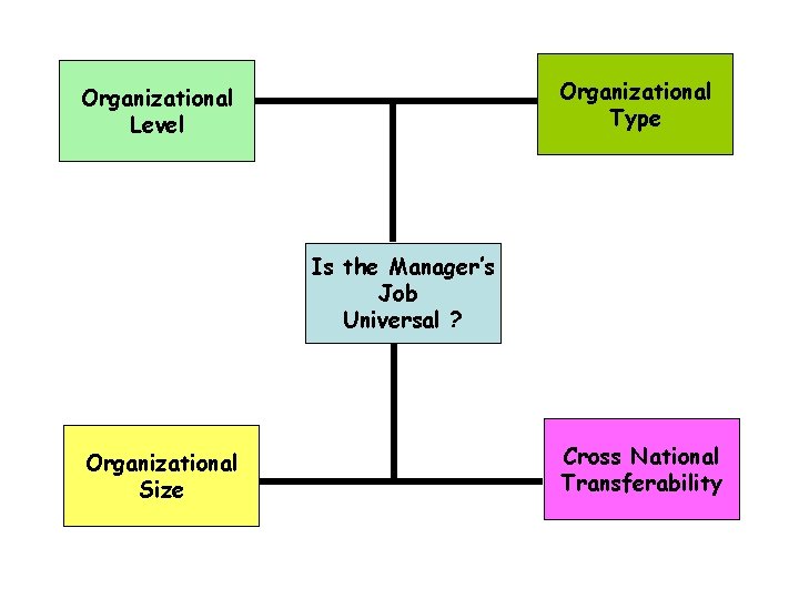 Organizational Type Organizational Level Is the Manager’s Job Universal ? Organizational Size Cross National