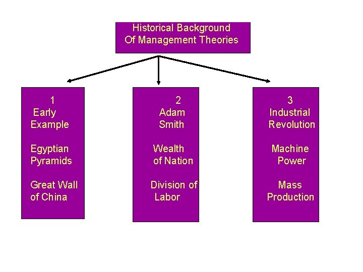 Historical Background Of Management Theories 1 Early Example 2 Adam Smith 3 Industrial Revolution