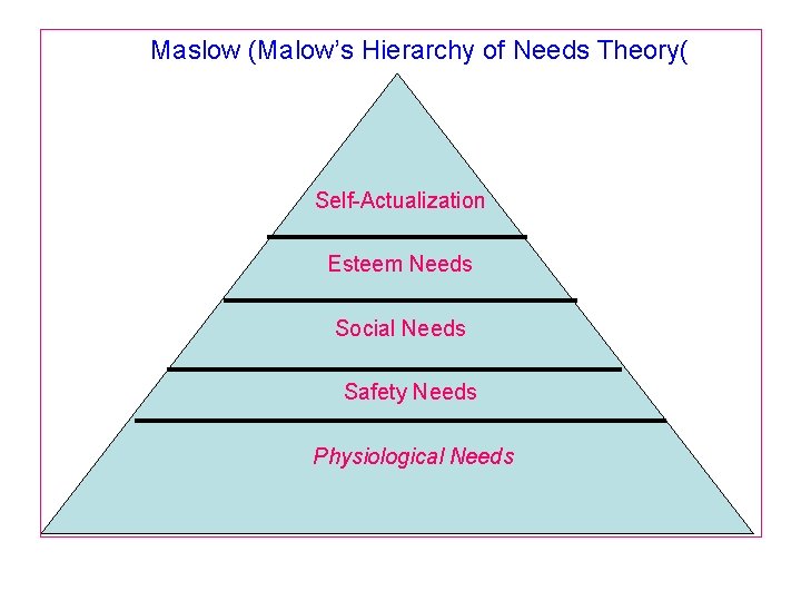 Maslow (Malow’s Hierarchy of Needs Theory( Self-Actualization Esteem Needs Social Needs Safety Needs Physiological