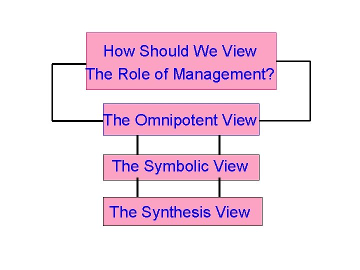 How Should We View The Role of Management? The Omnipotent View The Symbolic View