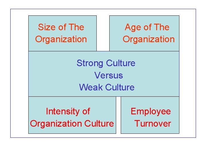 Size of The Organization Age of The Organization Strong Culture Versus Weak Culture Intensity