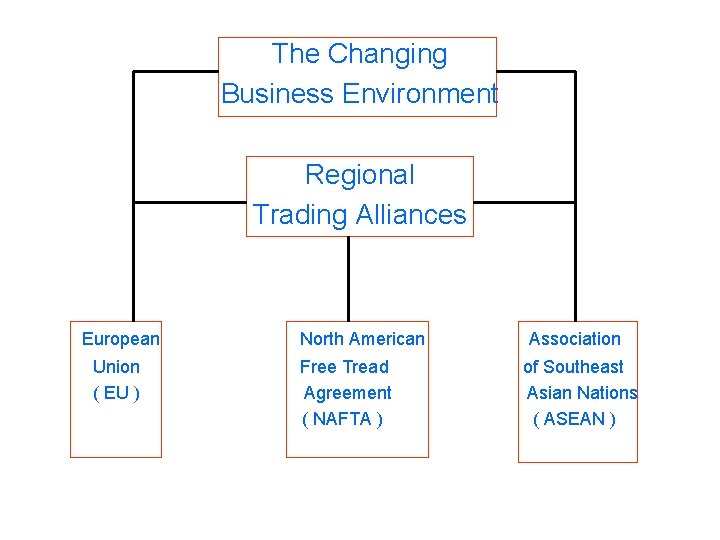 The Changing Business Environment Regional Trading Alliances European Union ( EU ) North American