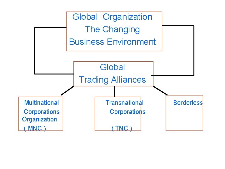 Global Organization The Changing Business Environment Global Trading Alliances Multinational Corporations Organization ( MNC