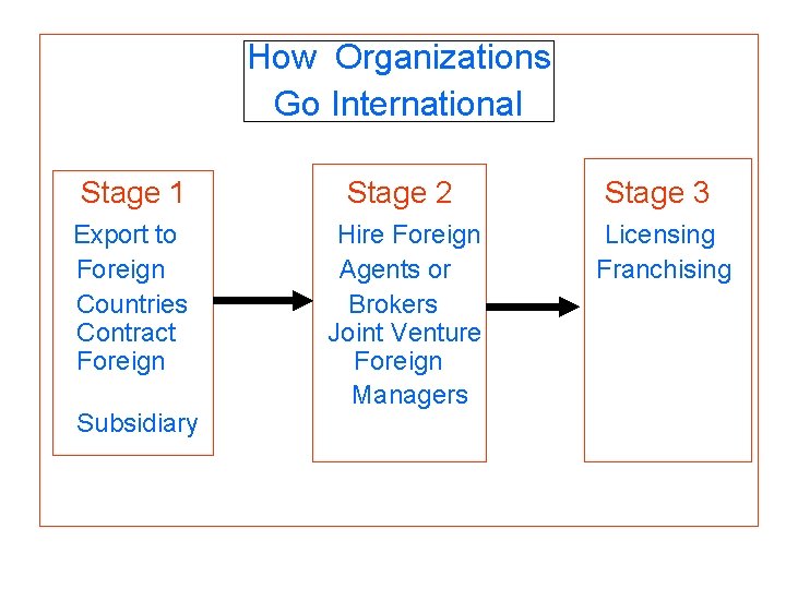 How Organizations Go International Stage 1 Stage 2 Stage 3 Export to Foreign Countries