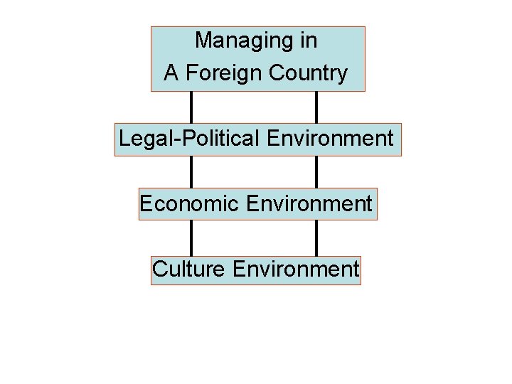 Managing in A Foreign Country Legal-Political Environment Economic Environment Culture Environment 
