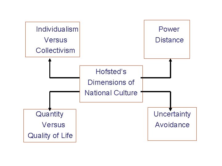 Individualism Versus Collectivism Power Distance Hofsted’s Dimensions of National Culture Quantity Versus Quality of