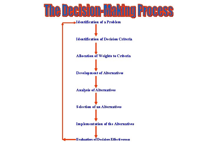 Identification of a Problem Identification of Decision Criteria Allocation of Weights to Criteria Development