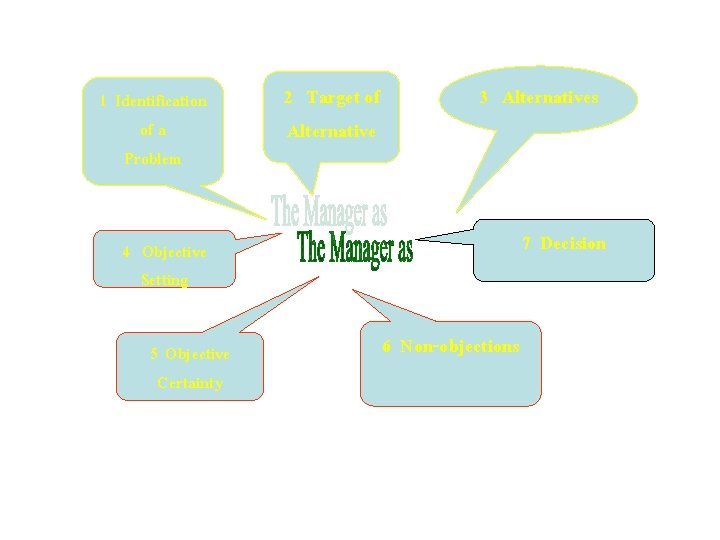 1 Identification of a Problem 2 Target of Alternative 3 Alternatives 7 Decision 4