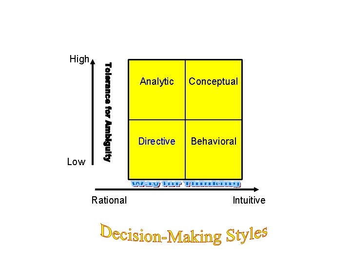 High Analytic Conceptual Directive Behavioral Low Rational Intuitive 