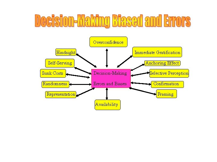 Overconfidence Hindsight Self-Serving Sunk Costs Randomness Representation Decision-Making Errors and Biases Availability Immediate Gratification