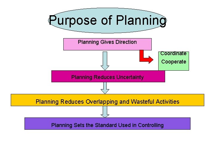 Purpose of Planning Gives Direction Coordinate Cooperate Planning Reduces Uncertainty Planning Reduces Overlapping and