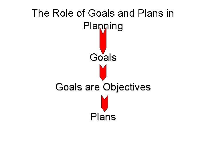 The Role of Goals and Plans in Planning Goals are Objectives Plans 