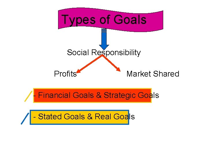 Types of Goals Social Responsibility Profits Market Shared - Financial Goals & Strategic Goals