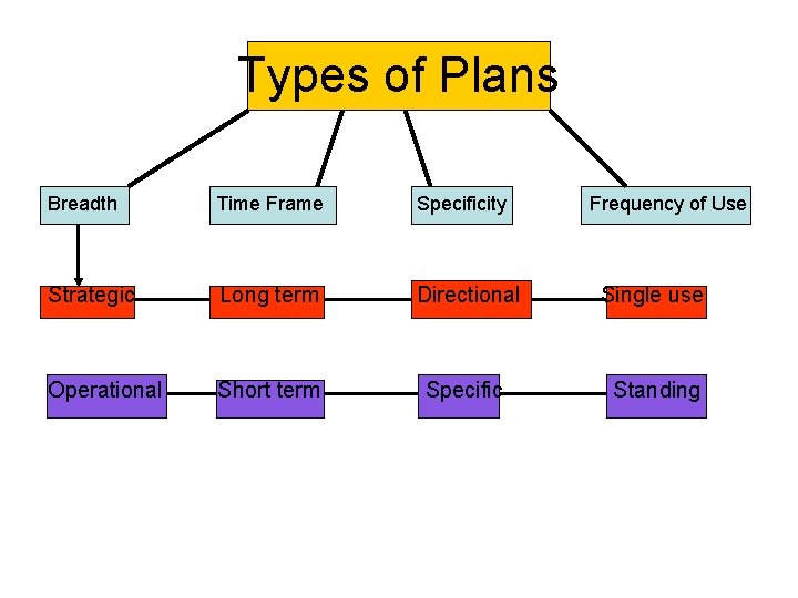 Types of Plans Breadth Time Frame Specificity Frequency of Use Strategic Long term Directional