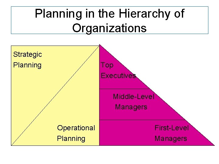 Planning in the Hierarchy of Organizations Strategic Planning Top Executives Middle-Level Managers Operational Planning